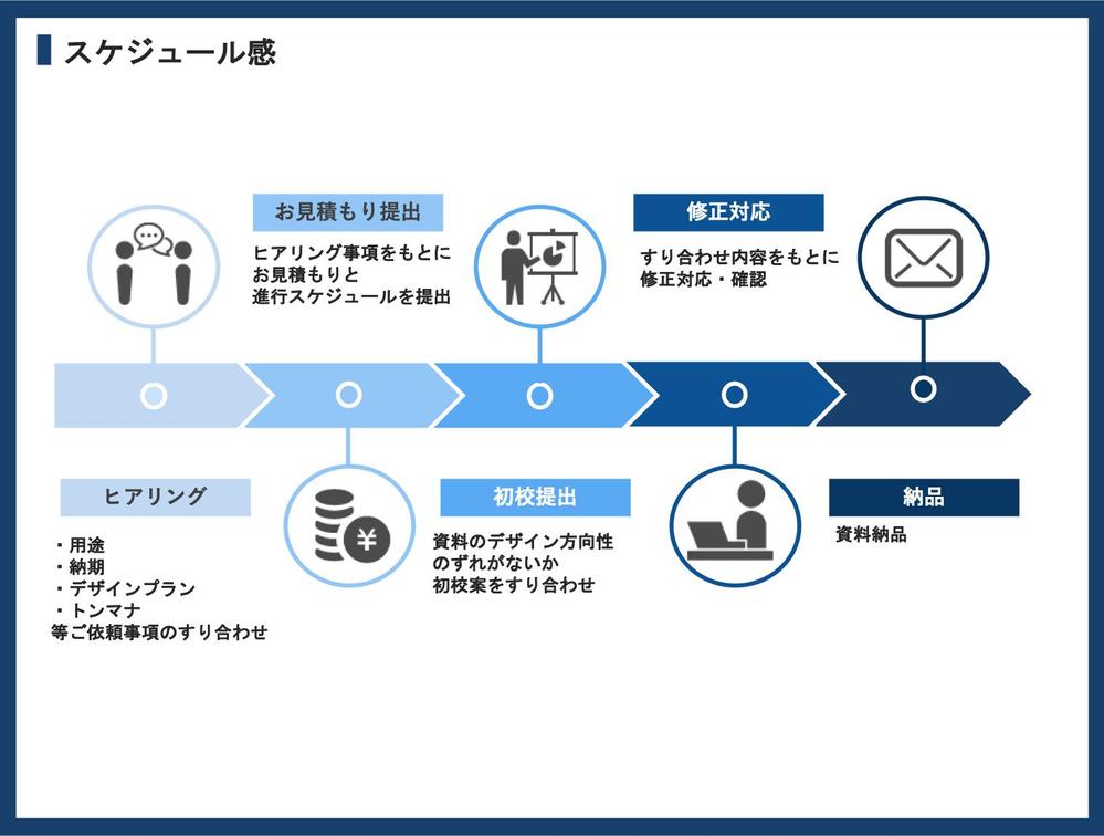 現役広告代理店プランナーが Power Point資料制作サポートします