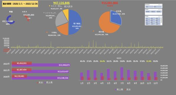 パソコンが苦手でも直感的に操作できるデータ分析ダッシュボードをExcelで作成します