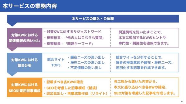 【実績多数】SEO対策で重要なキーワード選定・競合分析・記事構成を実施します