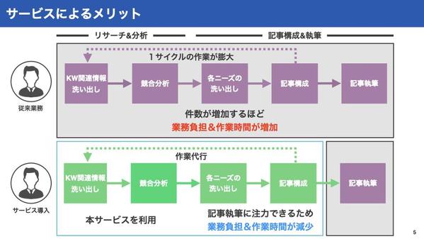 【実績多数】SEO対策で重要なキーワード選定・競合分析・記事構成を実施します