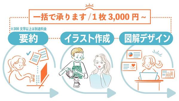 【1枚3,000円〜】要約▶︎イラスト作成▶︎図解デザインまで一括で承ります