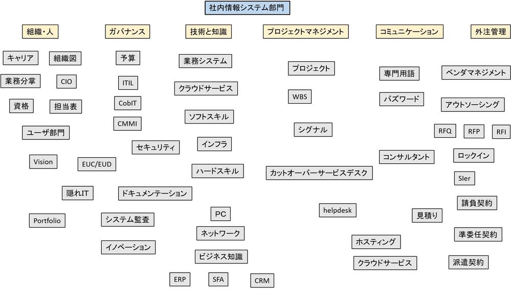 社内情報システム部門の業務をサポートする記事を作成します