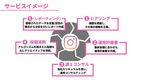 プロが1ヶ月間インスタグラム運用のコンサルティングをします