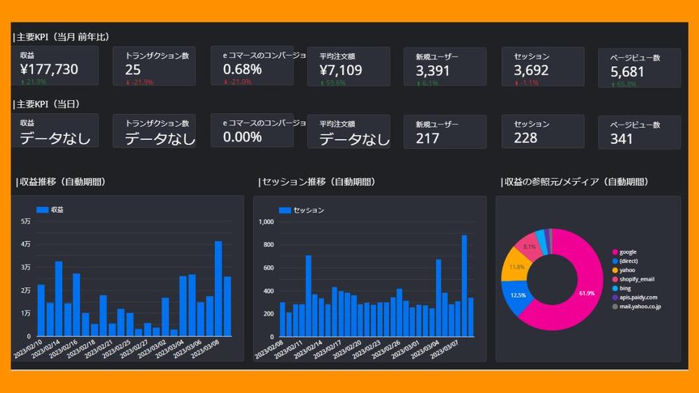 Looker Studio（旧データポータル）にて、ダッシュボードを作成します