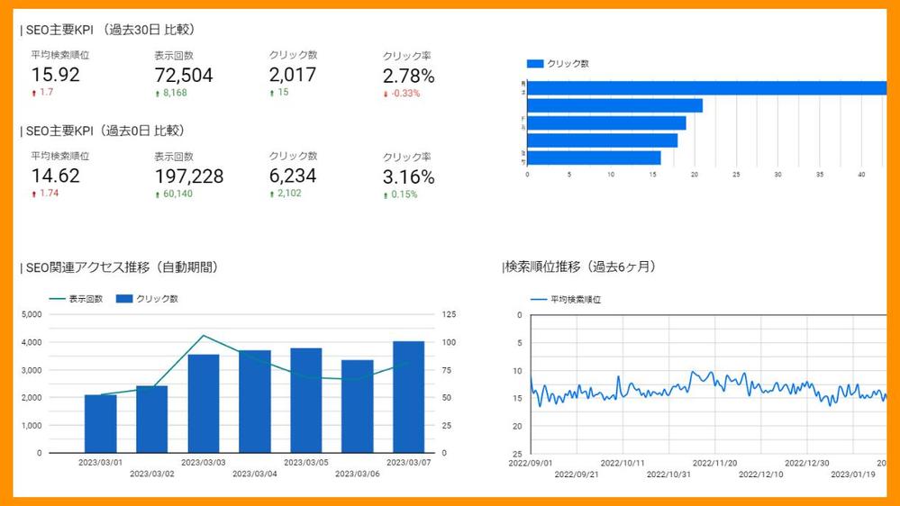 Looker Studio（旧データポータル）にて、ダッシュボードを作成します