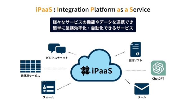 ChatGPT API × Zapier 等の iPaaS で業務を自動化します