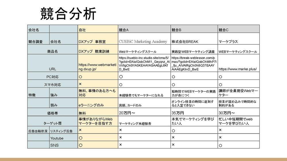 成果が見えてくる！Webマーケターの分析、改善案をパワポでご提供します