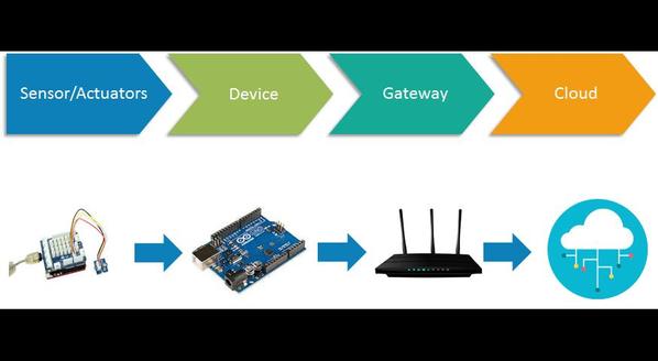 RaspberryPiやArduino等のIoT端末による自動化システムを開発します