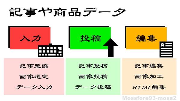 【WordPress等】記事や商品のデータを入稿します