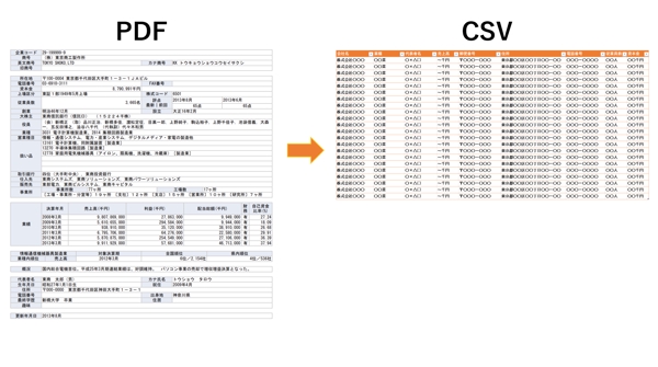 【PDF→CSV】信用調査会社のPDFデータを一括でCSV化対応いたします