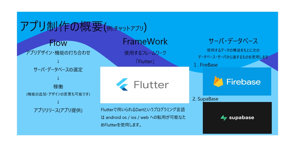 flutterを用いたモバイルアプリ・Webアプリの作成を承ります