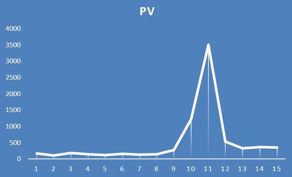 コンテンツマーケティング　報道でPVを飛躍的に増加させるノウハウを提供ます