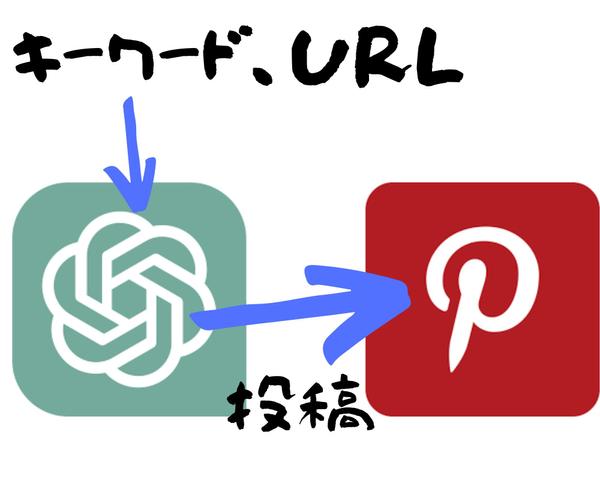 ChatGPTでピンタレスト投稿を支援するシステム作ります