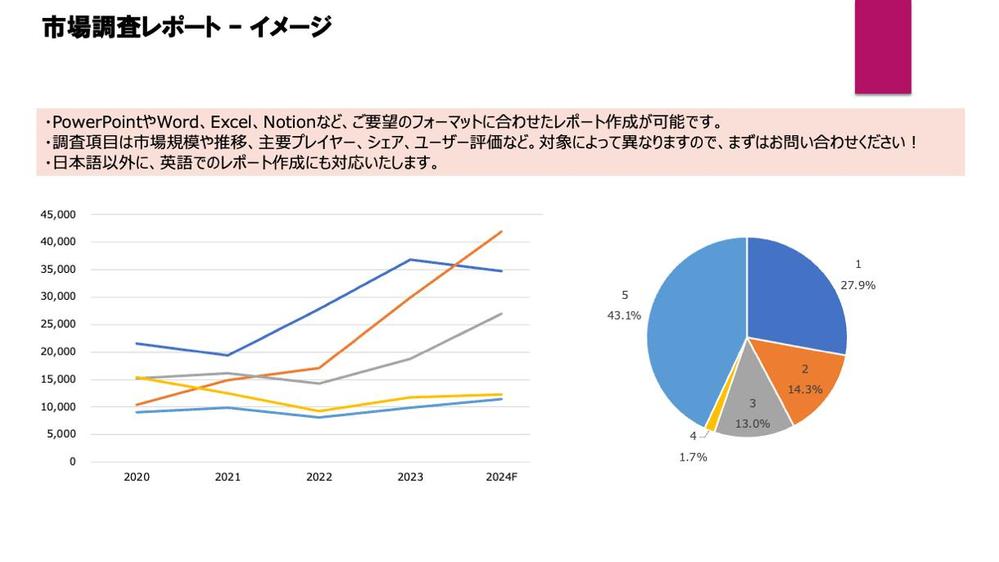 【市場調査歴10年目】海外を含め、さまざまな業界の市場調査をお請けします