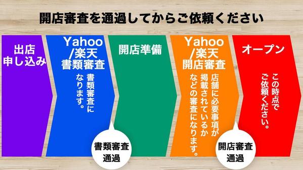 楽天/yahoo2サイトのショップを同じデザインで制作をいたします