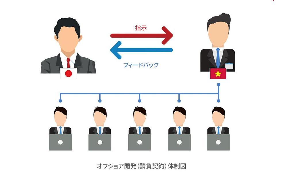 オフショア開発で1ヶ月-6ヶ月フルタイム稼働させていただきます