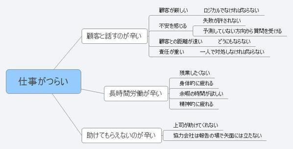 あなたの考えを構造的な図にします