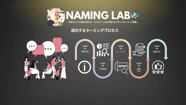 「売上UPにつながるブランド、ビジネスネームネーミング、タグラインを提案！」ます