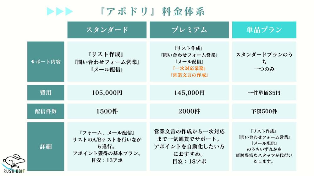 フォーム営業✖️メール配信✖️『ターゲットを絞ったリスト作成』で商談単価下げます