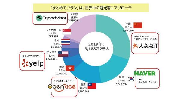 海外集客のトリップアドバイザー、中国、香港、台湾まとめて登録代行・更新します