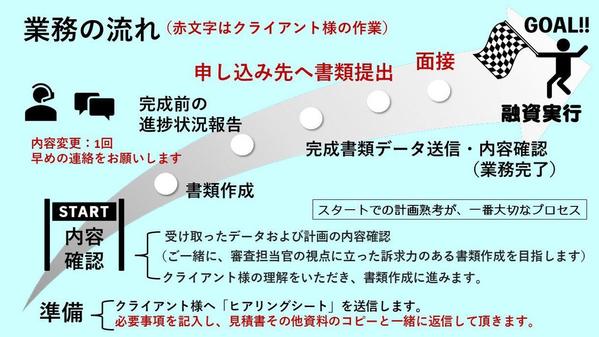 日本政策金融公庫 無担保 融資 新規開業資金 企業概要書 事業計画書を作成いたします