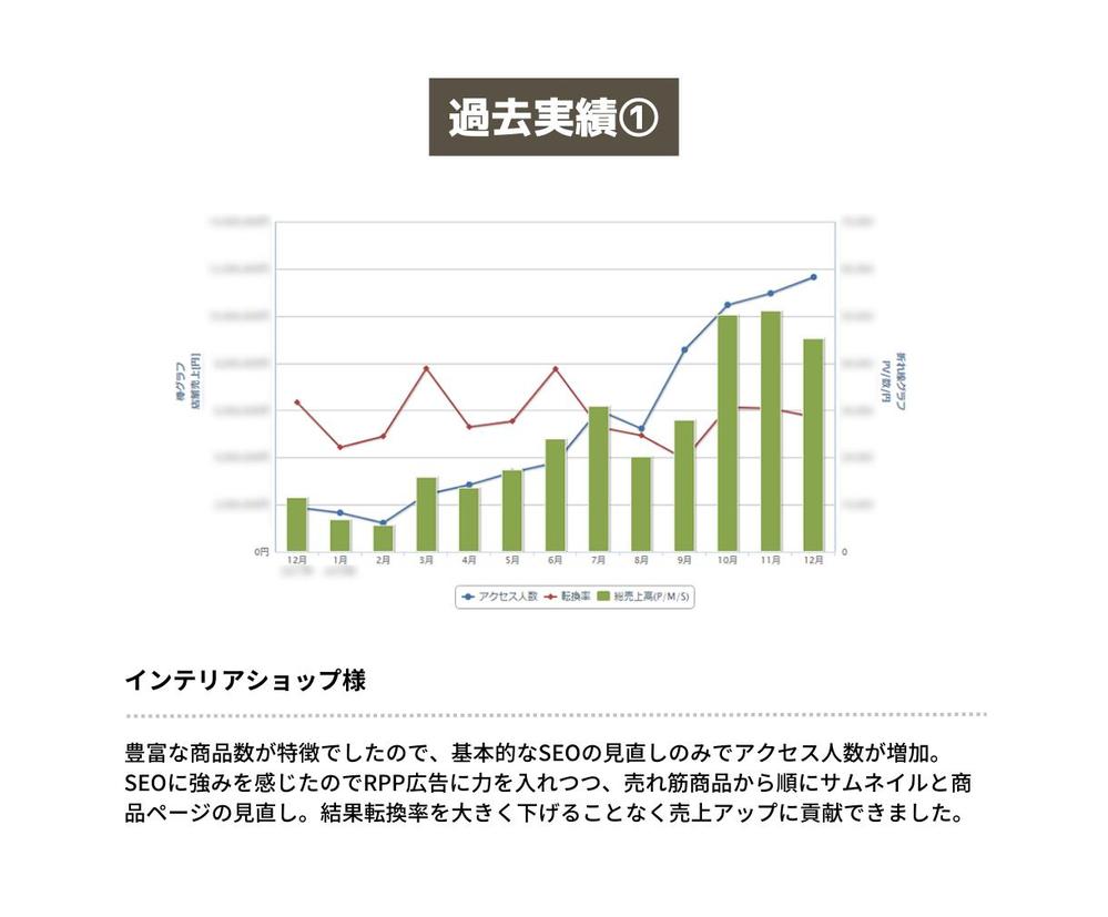 1か月間【売上改善】楽天市場Yahoo!ショッピングの運営サポートします