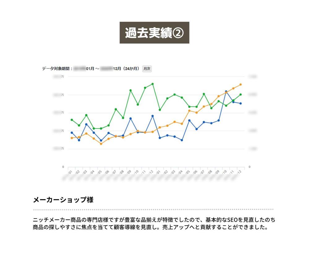 1か月間【売上改善】楽天市場Yahoo!ショッピングの運営サポートします