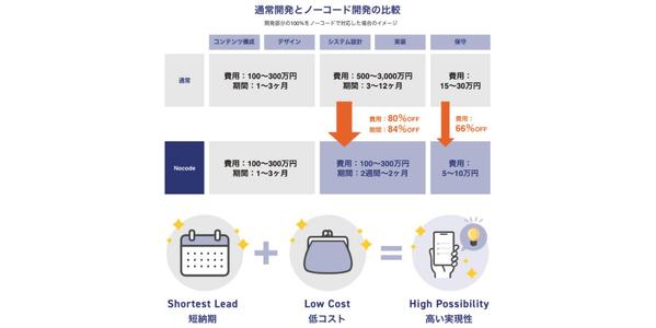 格安web開発|ビジネスプラン策定から支援します