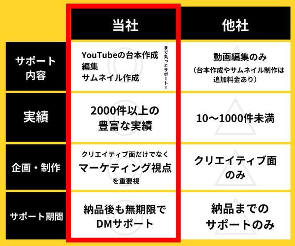 台本制作から編集・サムネネイル作成まで丸投げで承ります