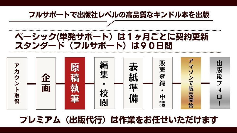 【キンドル出版コンサルサポート】電子書籍・ペーパーバック出版まで密着ナビゲートします