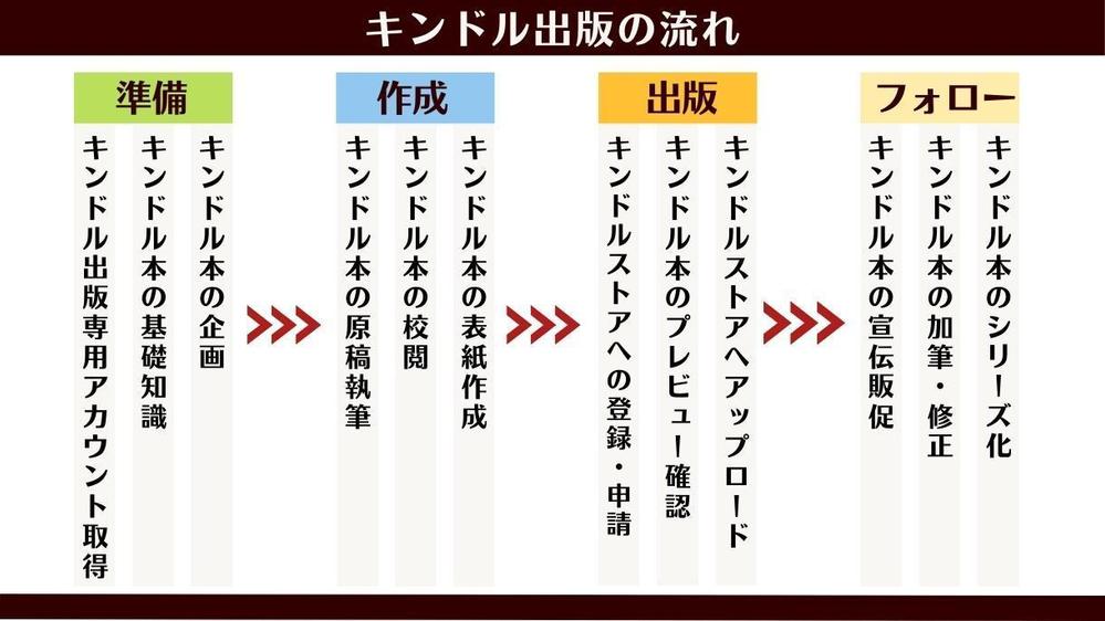 【キンドル出版コンサルサポート】電子書籍・ペーパーバック出版まで密着ナビゲートします