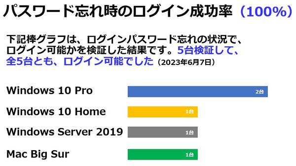 パソコンに関するトラブル（パスワード忘れ、インターネット接続 等）を解決いたします
