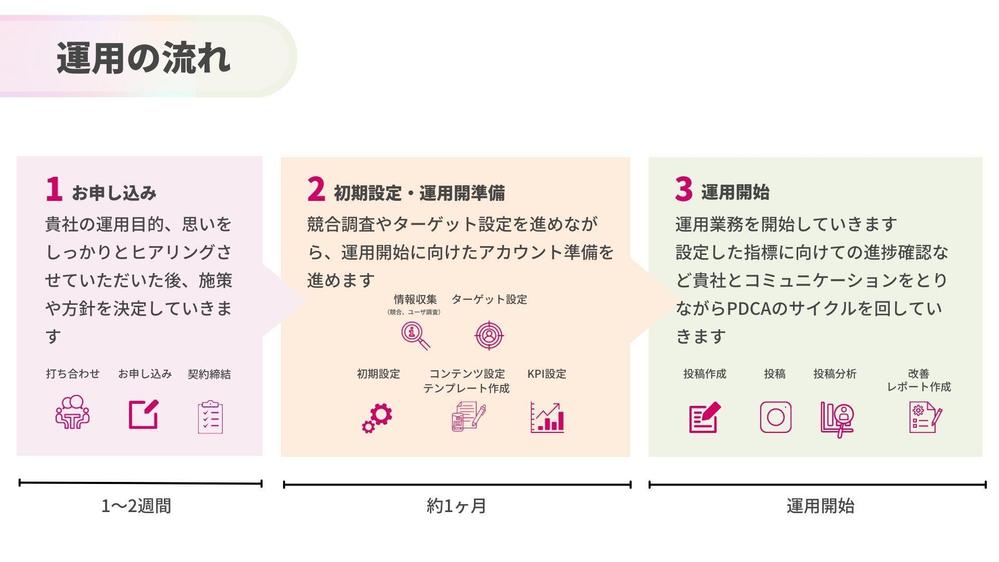 【インスタ運用代行】0から丸投げOK！集客や売上UPを低費用サポートをします