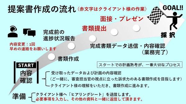 自治体 公募 プロポーザル 企画競争 少額提案 訴求力のある企画提案書