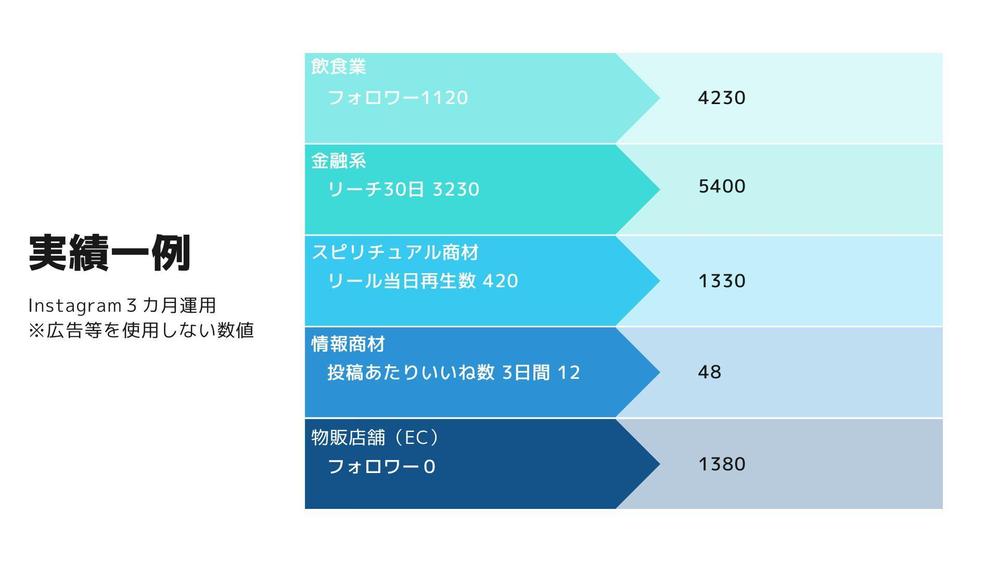 インスタグラムの制作・管理・数値アップ施策を全て行います