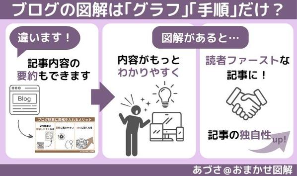 ブログ記事から、図解を作成します。デザイン・色調はおまかせになります