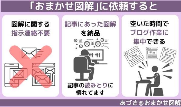 ブログ記事から、図解を作成します。デザイン・色調はおまかせになります