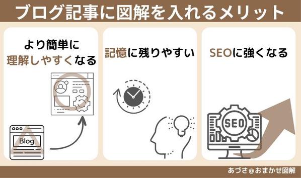 ブログ記事から、図解を作成します。デザイン・色調はおまかせになります