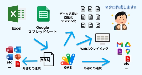 Excel・Googleスプレッドシートのマクロ作成(VBA・GAS)します