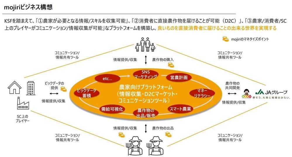 事業構想、事業戦略、事業計画（中期経営計画含む）の策定をします