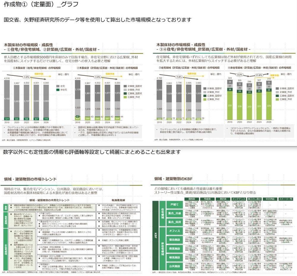 ・事業構想、事業戦略、事業計画（中期経営計画含む）の策定をします