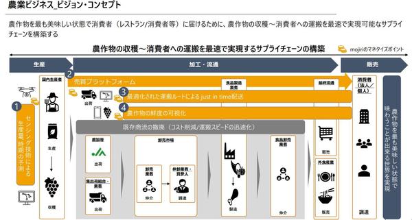 ・事業構想、事業戦略、事業計画（中期経営計画含む）の策定をします