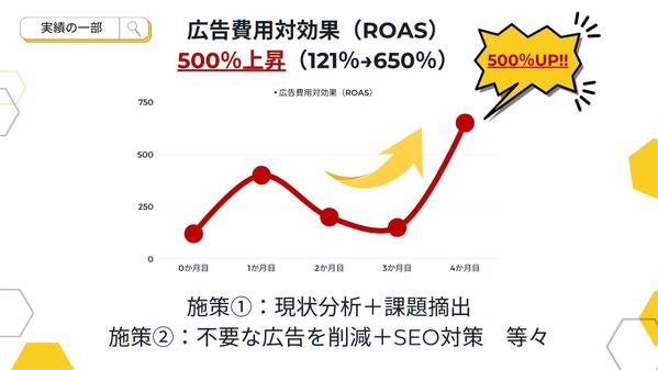 Amazon(アマゾン)広告 コンサル・運用代行　現役の情報を全て教えます