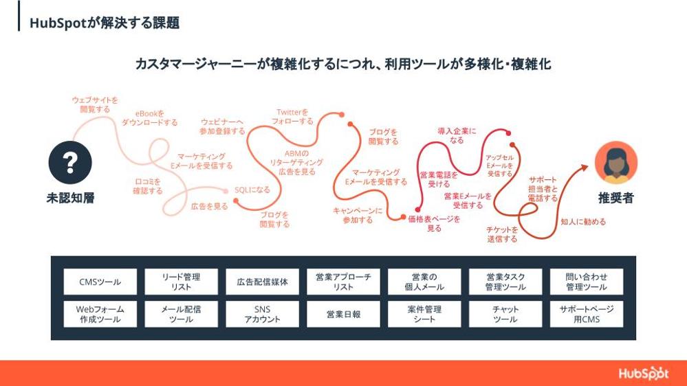HubSpot (ハブスポット) CRMの設定と自動化により、成功を実現します