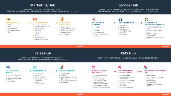 HubSpot (ハブスポット) CRMの設定と自動化により、成功を実現します