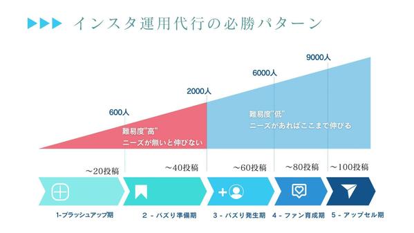 【初回！初心者限定価格】市場分析に基づきアカウント設計・コンテンツ考案を致します