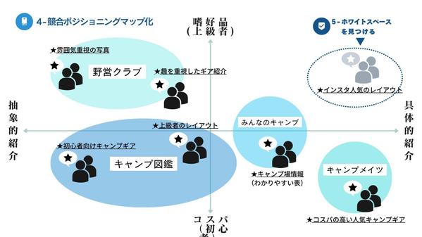 【初回！初心者限定価格】市場分析に基づきアカウント設計・コンテンツ考案を致します