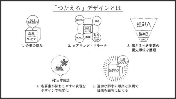 元大手小売インハウスデザイナー★「売れる」「伝わる」パッケージデザインをご提案します