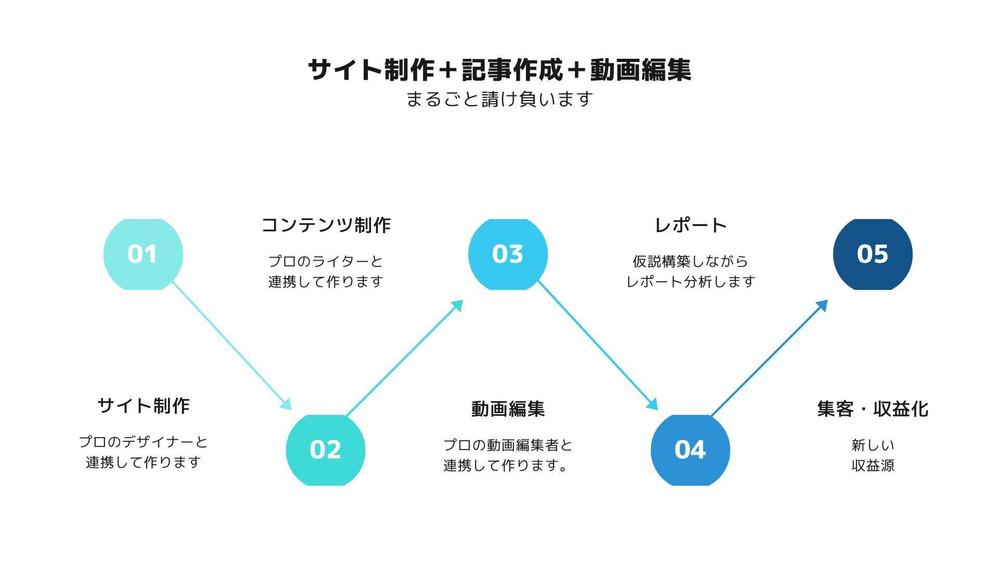 サイト制作＆記事＆動画編集（youtube含む）のディレクションを丸ごと請け負います