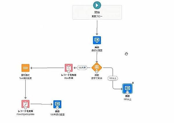 salesforceの項目作成、レポート、フロー、開発業務を承ります